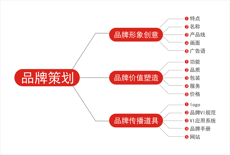 深圳品牌策劃